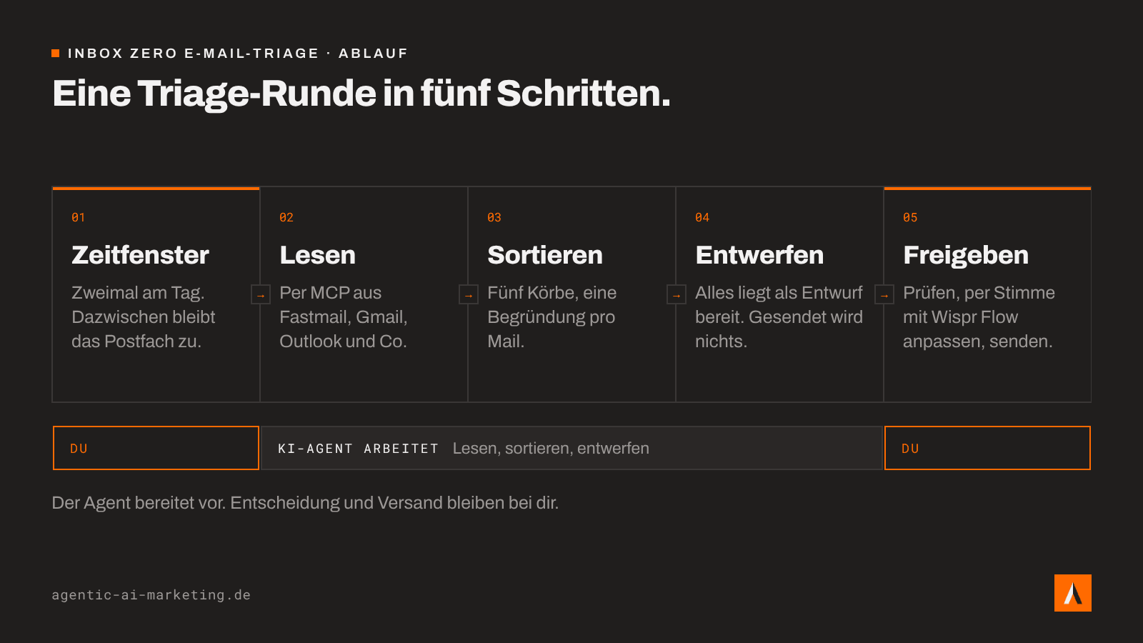 Ablauf einer Triage-Runde in fünf Schritten: Zeitfenster, Lesen per MCP, Sortieren, Entwerfen, Freigeben