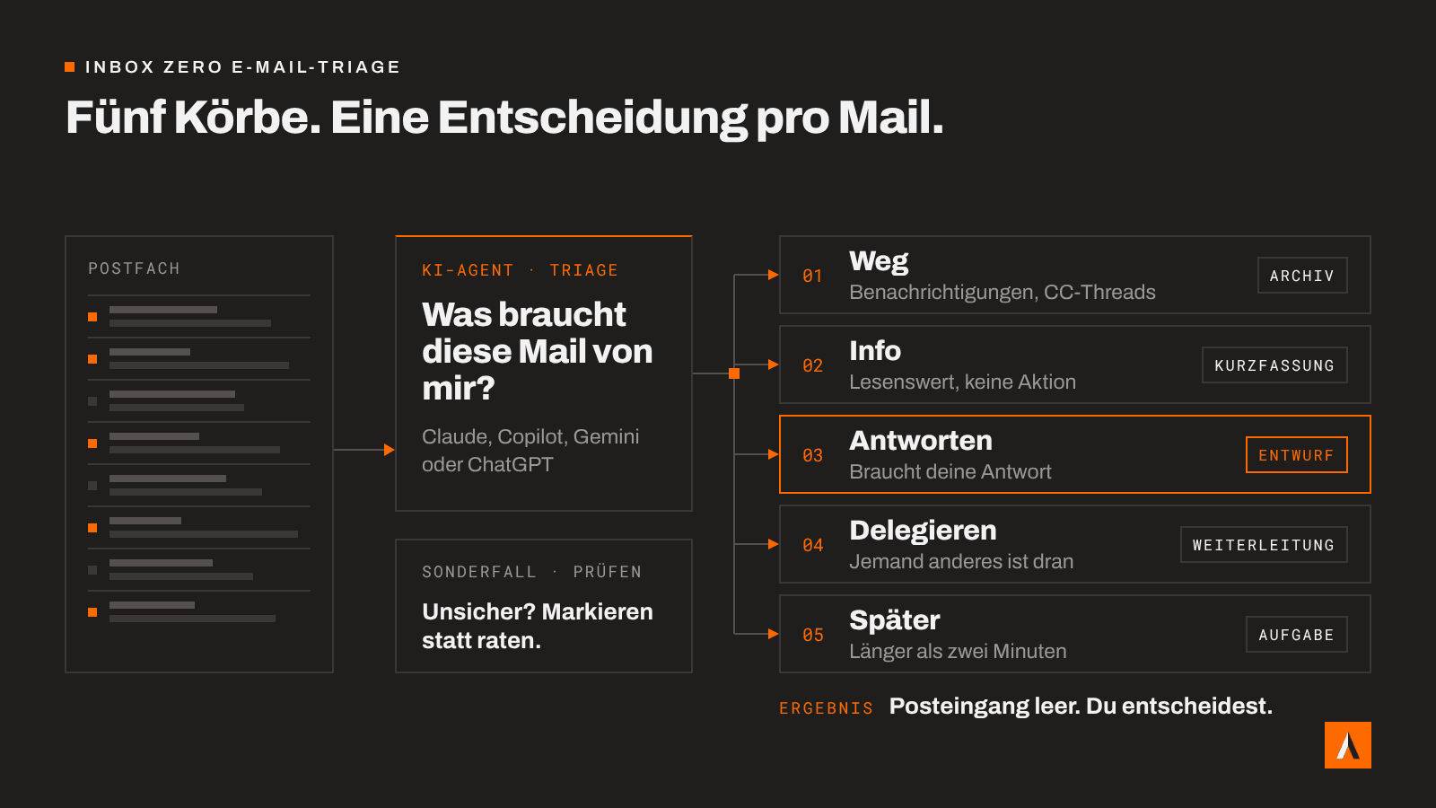 Inbox Zero E-Mail-Triage: Ein KI-Agent sortiert jede Mail aus dem Postfach in einen von fünf Körben: Weg, Info, Antworten, Delegieren, Später