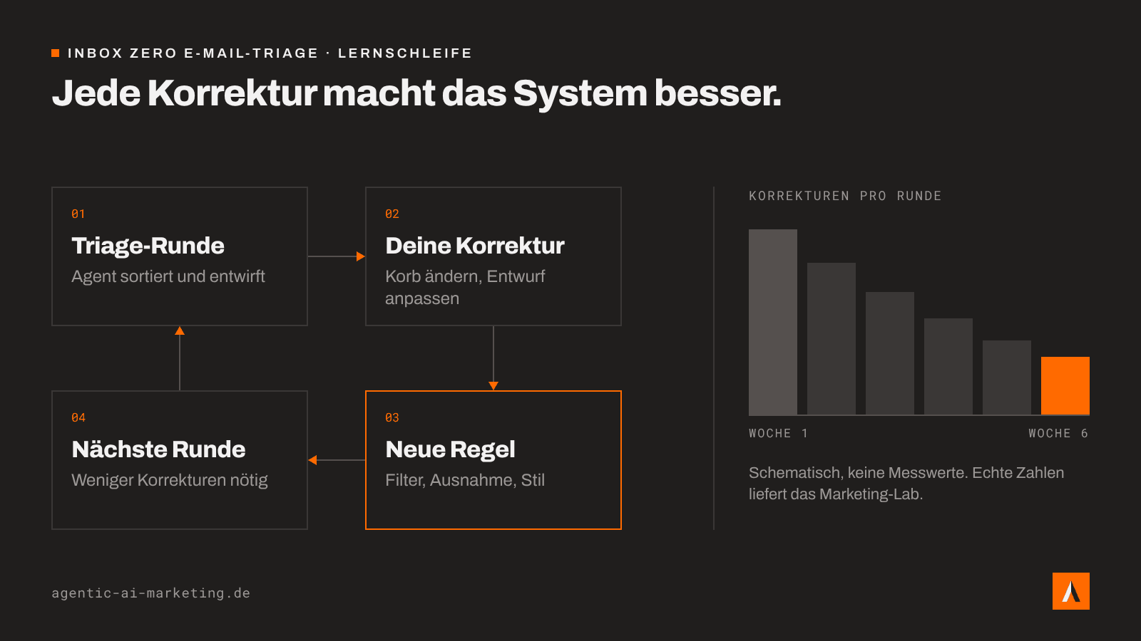 Lernschleife der Inbox Zero E-Mail-Triage: Triage-Runde, Korrektur, neue Regel, nächste Runde